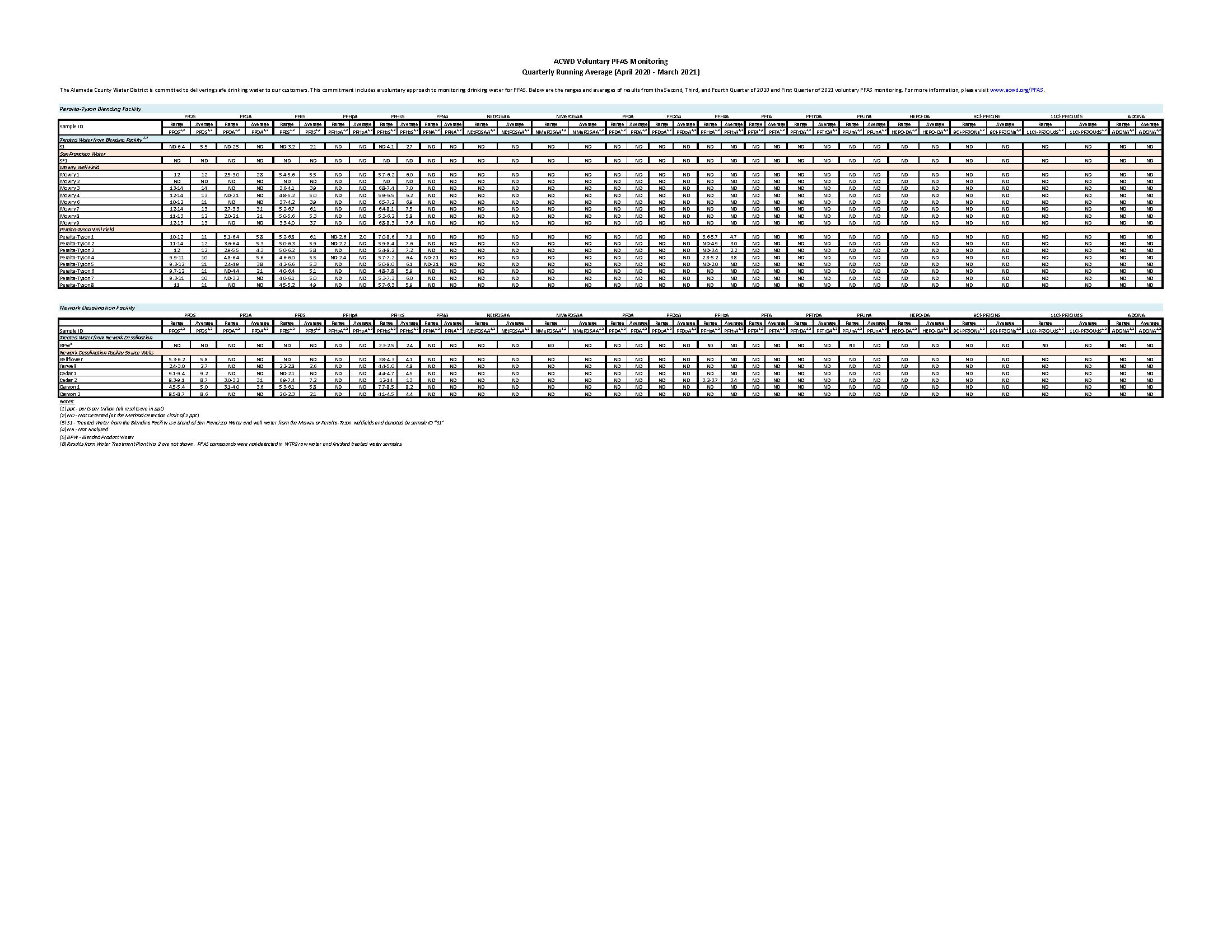 PFAS Monitoring Results 