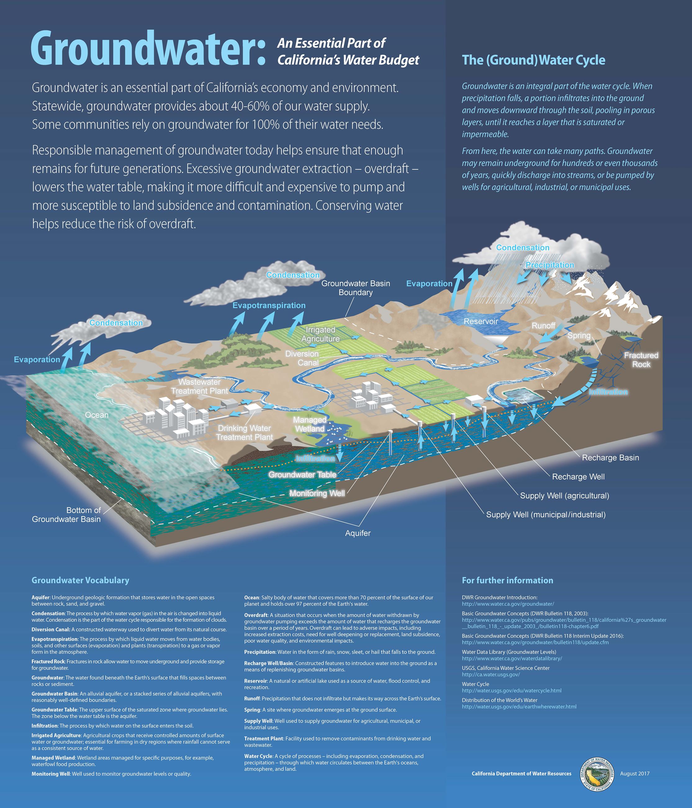 A blue diagram of California's ground water cycle.