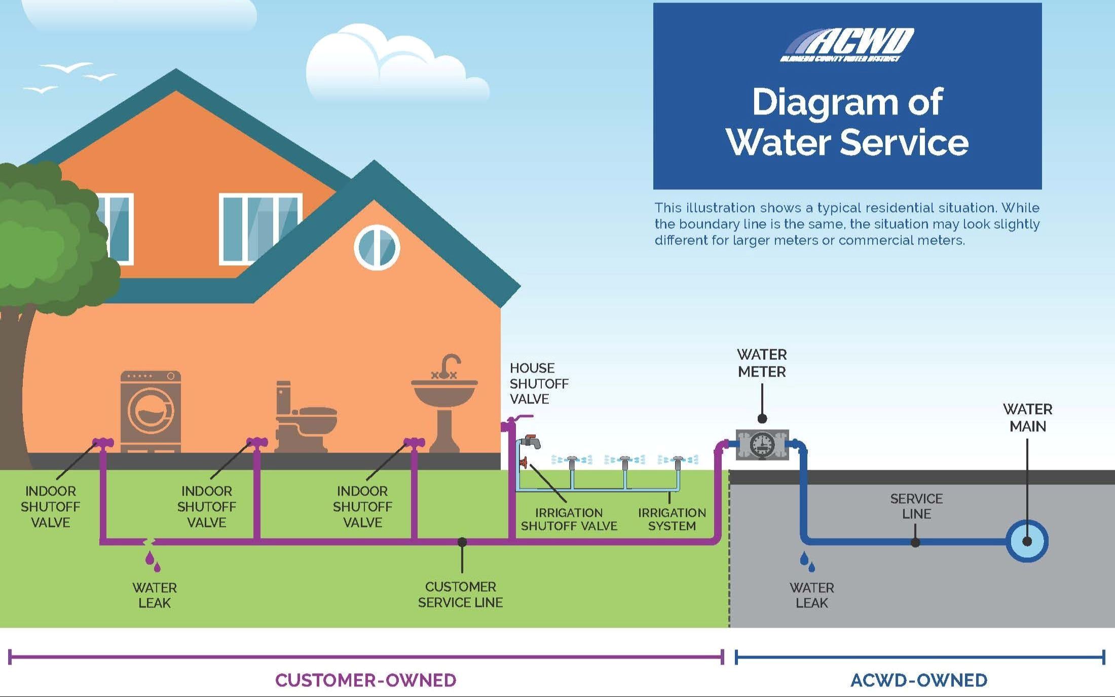 ACWD Responsibility Diagram-updated (2)